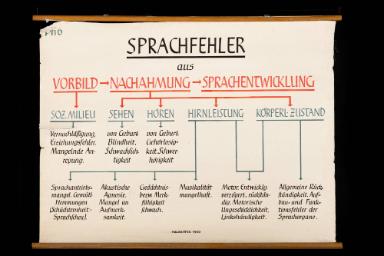 Sprachfehler aus Vorbild, Nachahmung, Sprachentwicklung